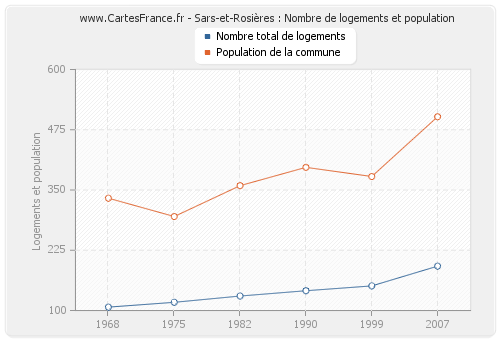 Sars-et-Rosières : Nombre de logements et population