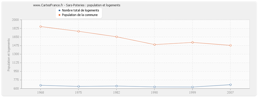 Sars-Poteries : population et logements