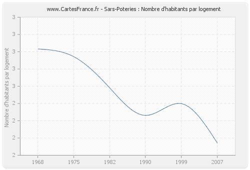 Sars-Poteries : Nombre d'habitants par logement