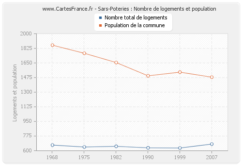 Sars-Poteries : Nombre de logements et population
