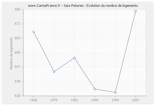 Sars-Poteries : Evolution du nombre de logements