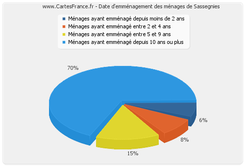 Date d'emménagement des ménages de Sassegnies