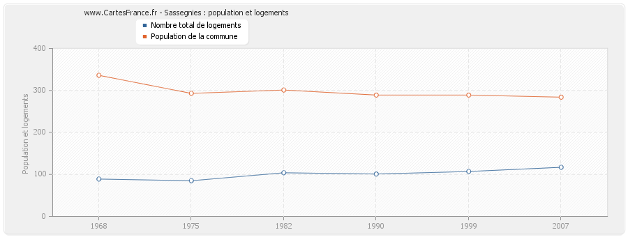 Sassegnies : population et logements