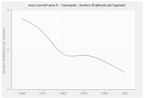 Sassegnies : Nombre d'habitants par logement