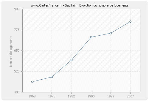 Saultain : Evolution du nombre de logements