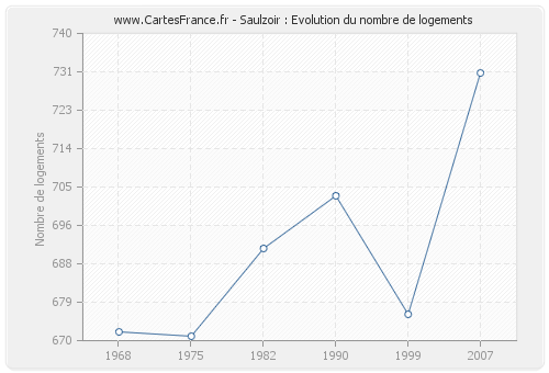 Saulzoir : Evolution du nombre de logements