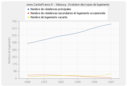 Sebourg : Evolution des types de logements