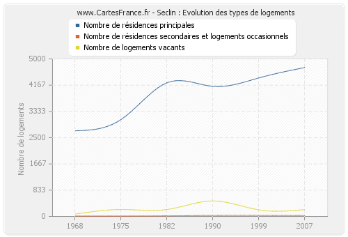 Seclin : Evolution des types de logements