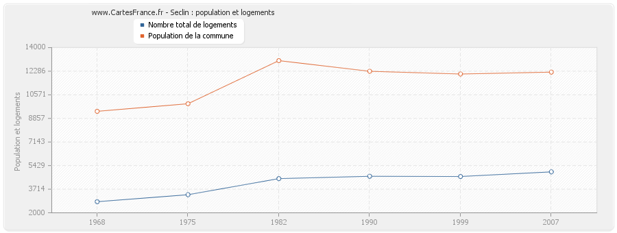 Seclin : population et logements