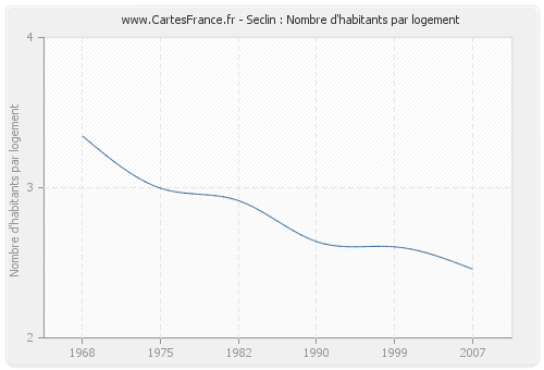 Seclin : Nombre d'habitants par logement