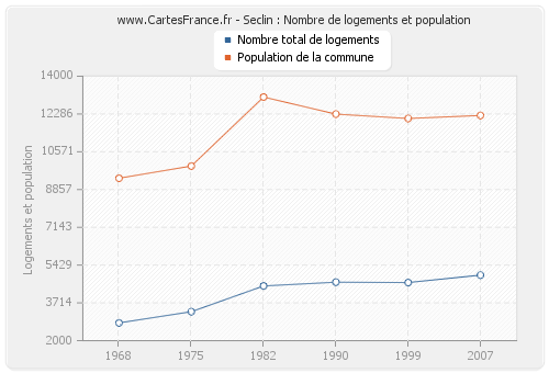 Seclin : Nombre de logements et population