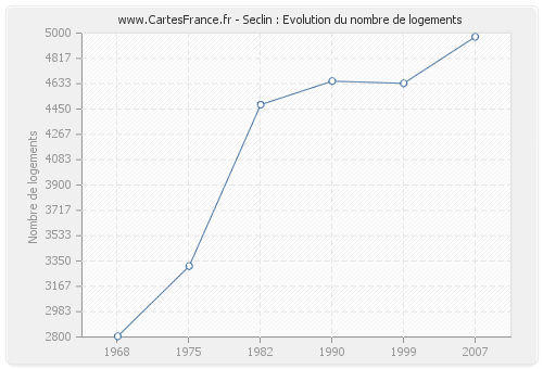 Seclin : Evolution du nombre de logements