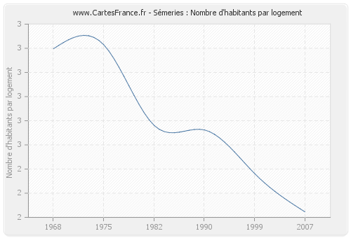 Sémeries : Nombre d'habitants par logement