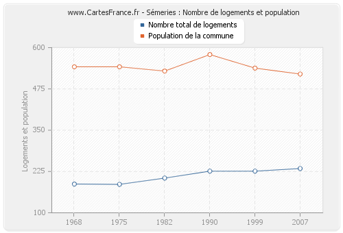 Sémeries : Nombre de logements et population