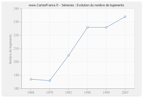 Sémeries : Evolution du nombre de logements