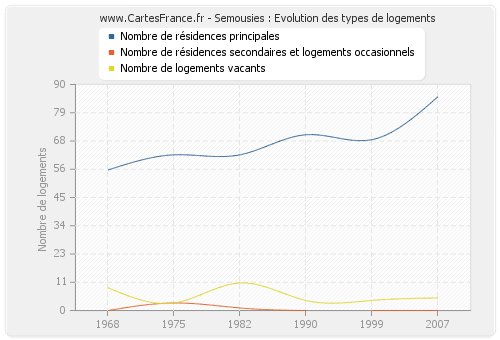 Semousies : Evolution des types de logements