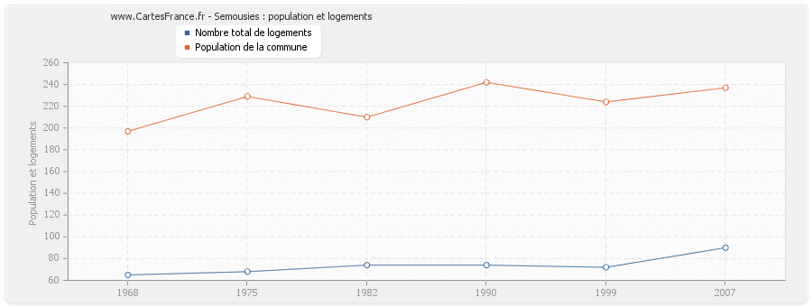 Semousies : population et logements