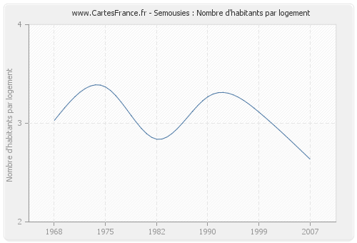 Semousies : Nombre d'habitants par logement