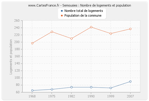 Semousies : Nombre de logements et population