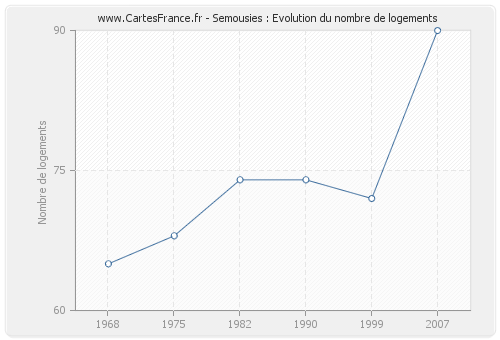 Semousies : Evolution du nombre de logements