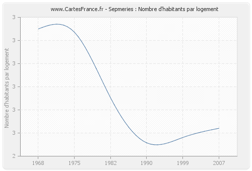 Sepmeries : Nombre d'habitants par logement