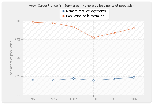 Sepmeries : Nombre de logements et population