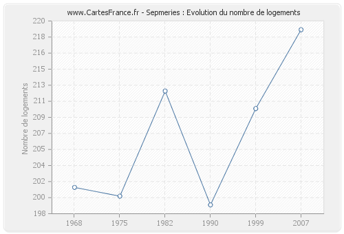 Sepmeries : Evolution du nombre de logements