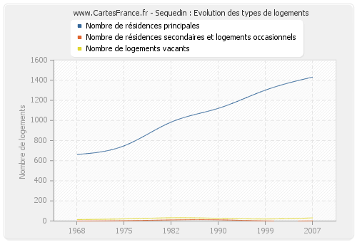 Sequedin : Evolution des types de logements