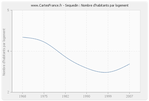 Sequedin : Nombre d'habitants par logement