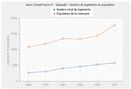 Sequedin : Nombre de logements et population