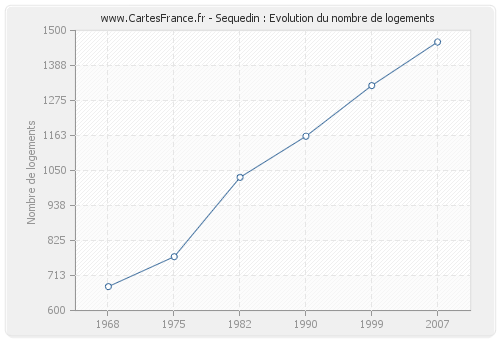 Sequedin : Evolution du nombre de logements