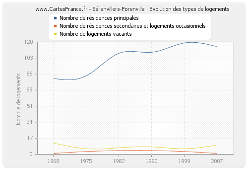 Séranvillers-Forenville : Evolution des types de logements