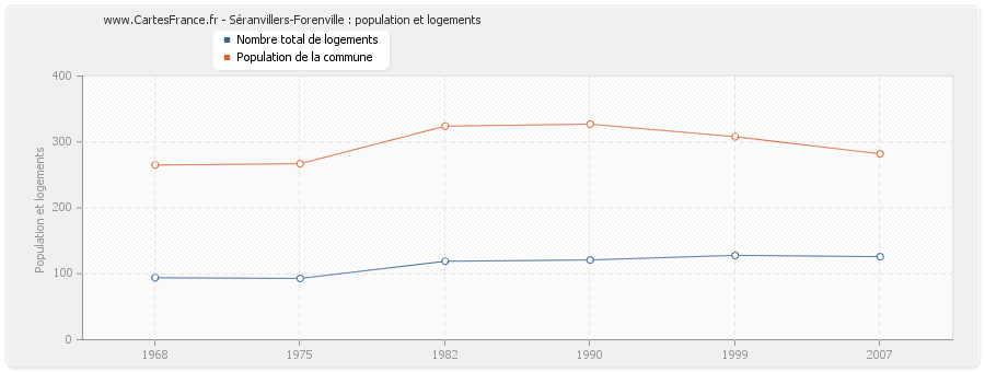 Séranvillers-Forenville : population et logements