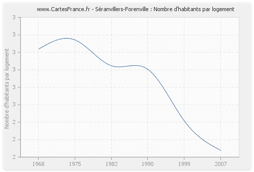 Séranvillers-Forenville : Nombre d'habitants par logement