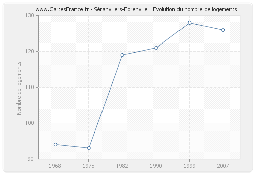 Séranvillers-Forenville : Evolution du nombre de logements