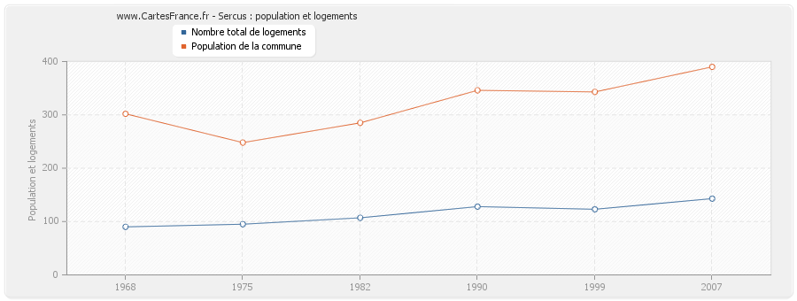 Sercus : population et logements