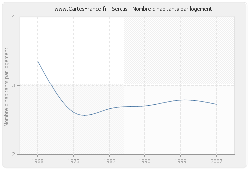 Sercus : Nombre d'habitants par logement