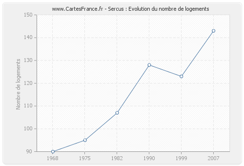 Sercus : Evolution du nombre de logements