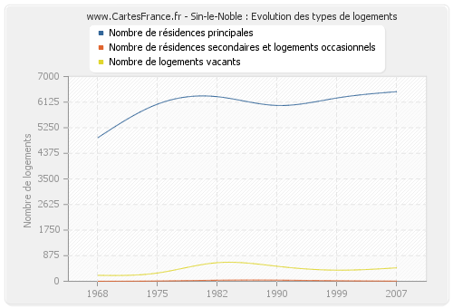 Sin-le-Noble : Evolution des types de logements