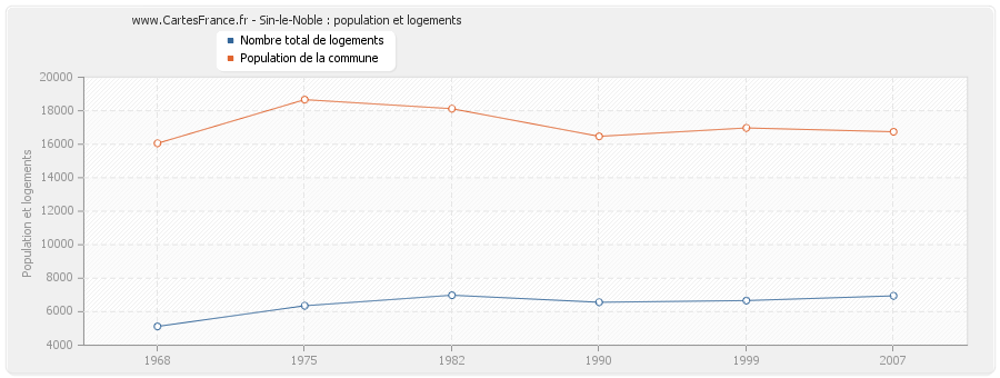 Sin-le-Noble : population et logements