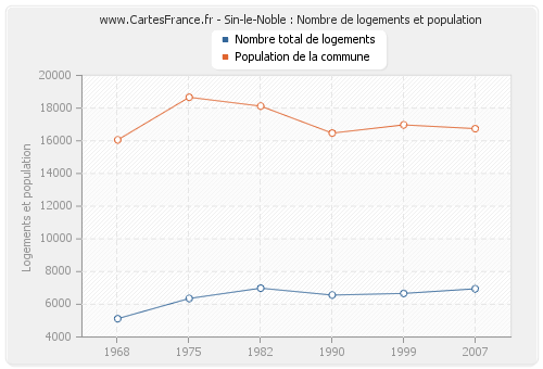 Sin-le-Noble : Nombre de logements et population