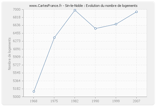 Sin-le-Noble : Evolution du nombre de logements