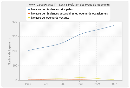 Socx : Evolution des types de logements