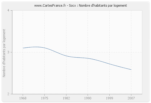 Socx : Nombre d'habitants par logement