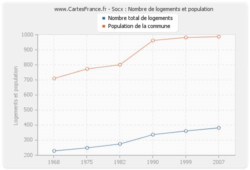 Socx : Nombre de logements et population