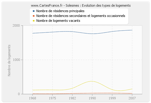 Solesmes : Evolution des types de logements