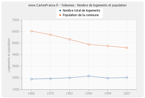 Solesmes : Nombre de logements et population