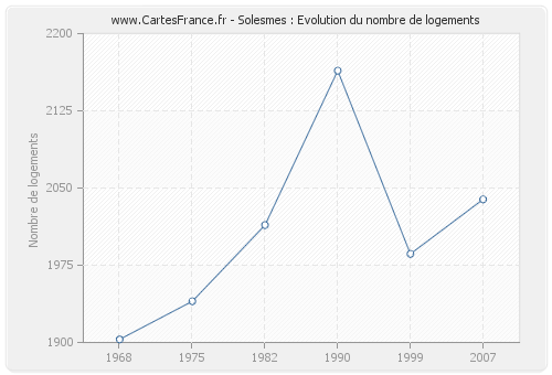 Solesmes : Evolution du nombre de logements