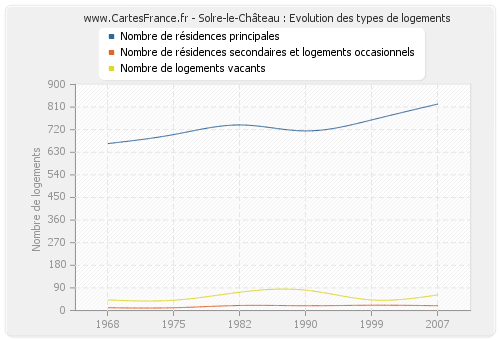 Solre-le-Château : Evolution des types de logements