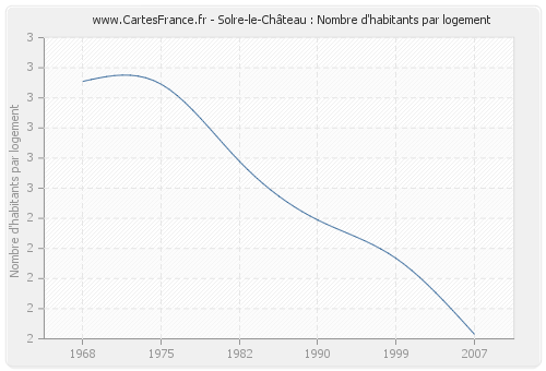 Solre-le-Château : Nombre d'habitants par logement